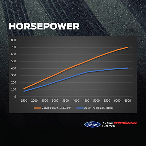 Ford Performance - F-150 5.0l Supercharger Kit - M-6066-F150SCA