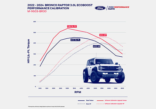 Ford Performance - Bronco Raptor 3.0l Ecoboost Performance Calibration - M-9603-BR30