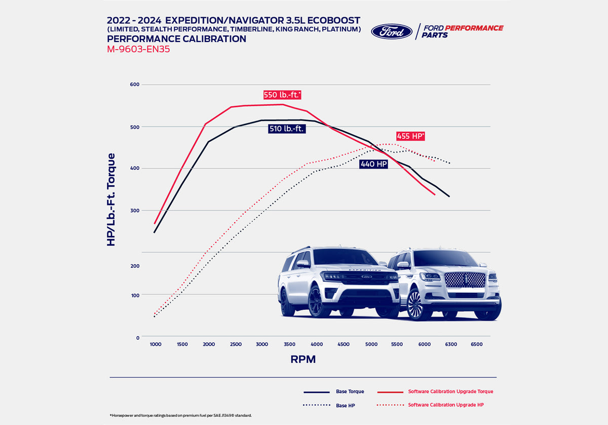 Ford Racing 22-24 Expedition/Navigator 3.5L EcoBoost Performance Calibration - M-9603-EN35