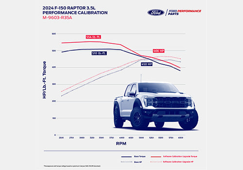 Ford Performance - F-150 Raptor 3.5l Performance Engine Calibration - M-9603-R35A