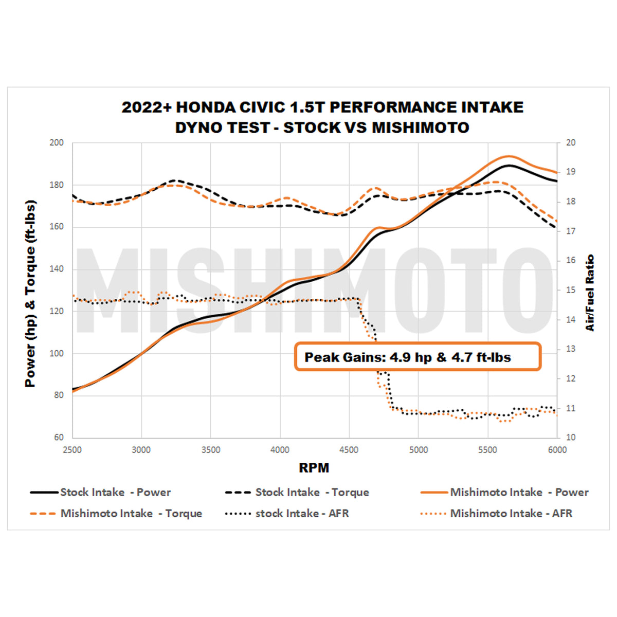 Mishimoto 2022+ Honda Civic 1.5T Performance Intake - Red - MMAI-CIV-22RD for 2022-2025 Honda Civic - angle view