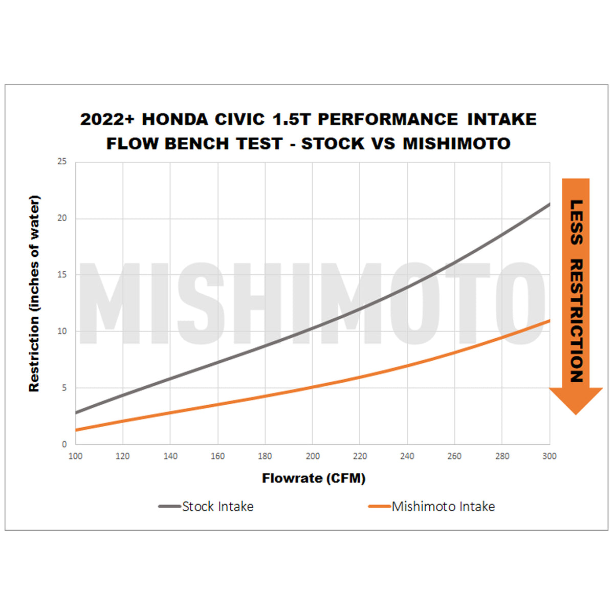 Mishimoto 2022+ Honda Civic 1.5T Performance Intake - Red - MMAI-CIV-22RD for 2022-2025 Honda Civic - detail view