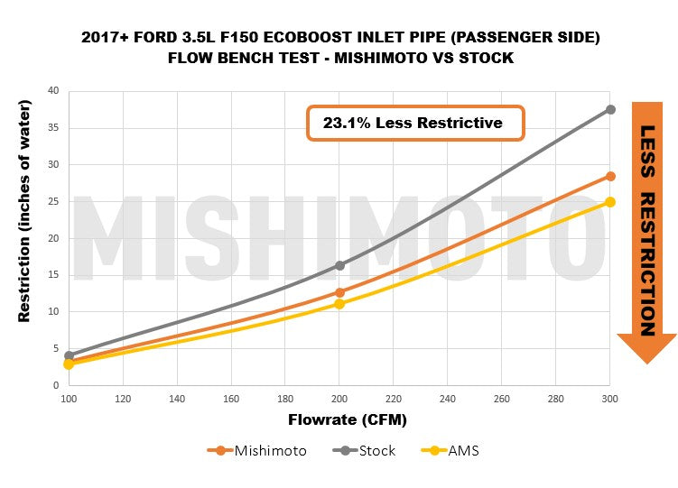 Mishimoto 17-20 Ford F-150 Raptor 3.5L Turbo Inlet Tube Kit - MMAI-F35T-17T for 2017-2021 Ford F 150 - detail view