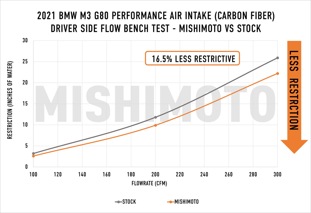Mishimoto 2021+ BMW G8X M2/M3/M4 Performance Intake Carbon Fiber Gloss - MMAI-G80-21CFG for 1984-1993 BMW 3 Series - side vie