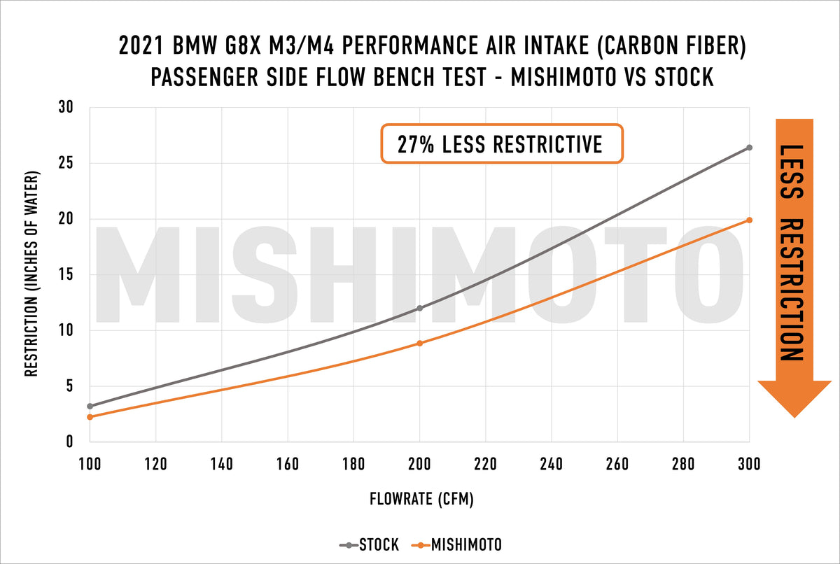 Mishimoto 2021+ BMW G8X M2/M3/M4 Performance Intake Carbon Fiber Matte - MMAI-G80-21CFM for 1984-1993 BMW 3 Series - addition