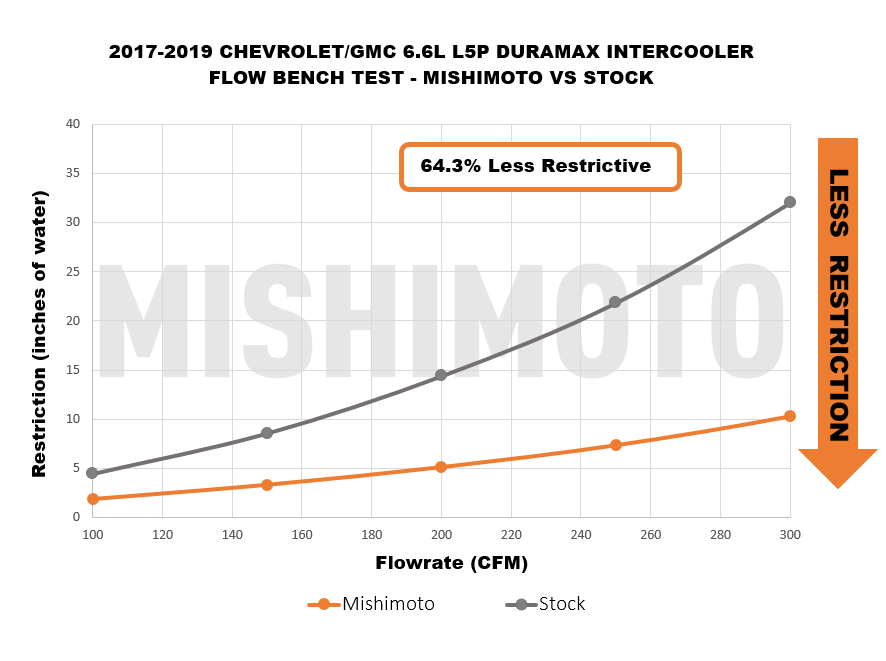 Mishimoto 17-19 GM 6.6L L5P Duramax Intercooler - Black - MMINT-DMAX-17BK for 2017-2019 Chevrolet Silverado 2500 - detail vie