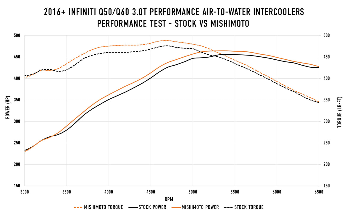 Mishimoto 2016+ Infiniti Q50/60 3.0T Performance Air-To-Water Intercooler Kit - MMINT-Q50-16 for 2016-2024 INFINITI Q50 - fro