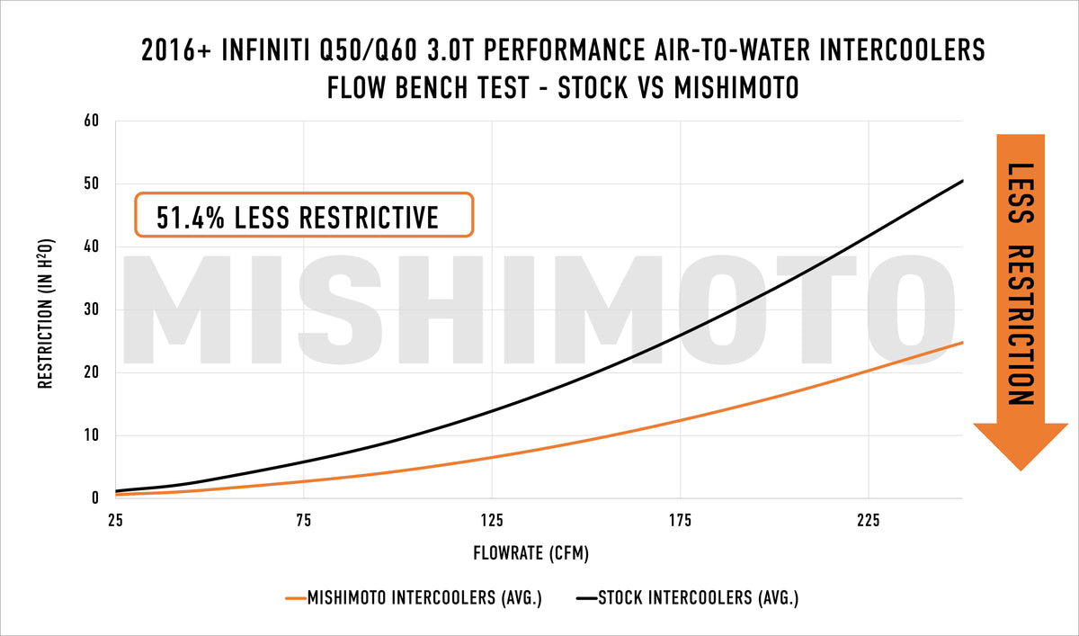Mishimoto 2016+ Infiniti Q50/60 3.0T Performance Air-To-Water Intercooler Kit - MMINT-Q50-16 for 2016-2024 INFINITI Q50 - ang