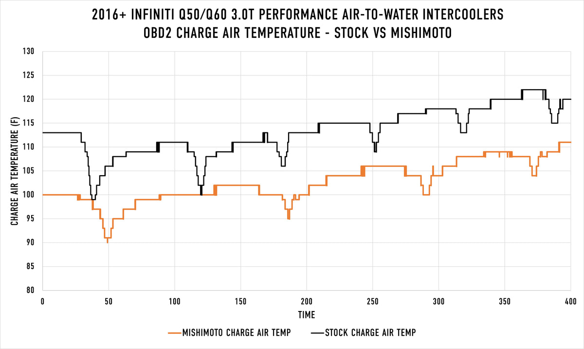 Mishimoto 2016+ Infiniti Q50/60 3.0T Performance Air-To-Water Intercooler Kit - MMINT-Q50-16 for 2016-2024 INFINITI Q50 - det