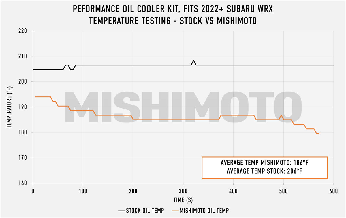 Mishimoto 2022+ Subaru WRX Thermostatic Oil Cooler Kit - Black - MMOC-WRX-22TBK for 2022-2025 Subaru WRX - package contents