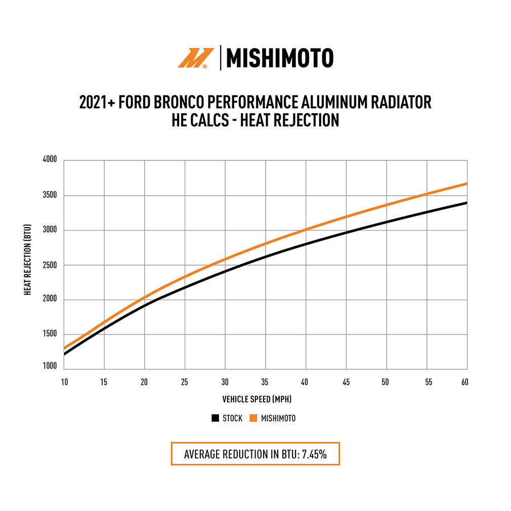 Mishimoto 2021+ Ford Bronco 2.3L/2.7L Performance Aluminum Radiator - MMRAD-BR-21 for 2021-2025 Ford Bronco - rear view