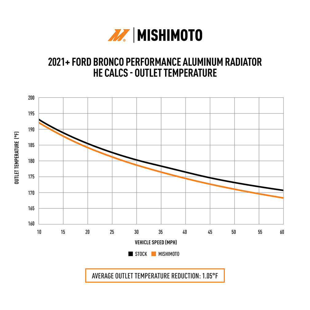 Mishimoto 2021+ Ford Bronco 2.3L/2.7L Performance Aluminum Radiator - MMRAD-BR-21 for 2021-2025 Ford Bronco - package content
