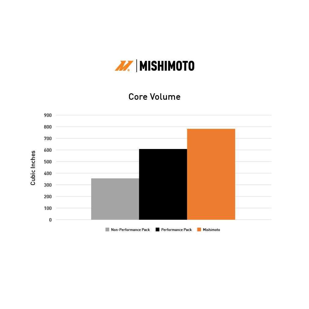 Mishimoto 2024+ Ford Mustang V8/2.3L Performance Aluminum Radiator - MMRAD-MUS-24 for 2024-2026 Ford Mustang - detail view