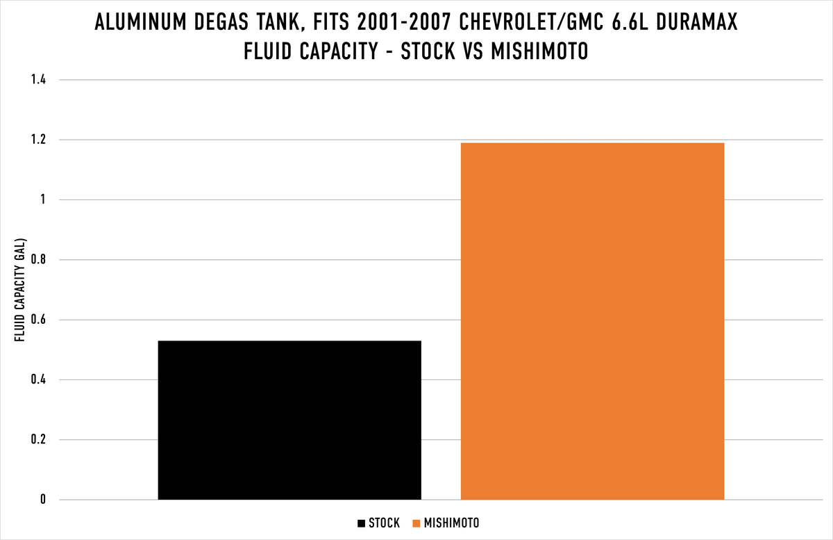 Mishimoto 01-07 Chevy/GMC 6.6L Duramax Degas Tank - Black - MMRT-DMAX-01MWBK for 2001-2007 Chevrolet Silverado 2500 - additio