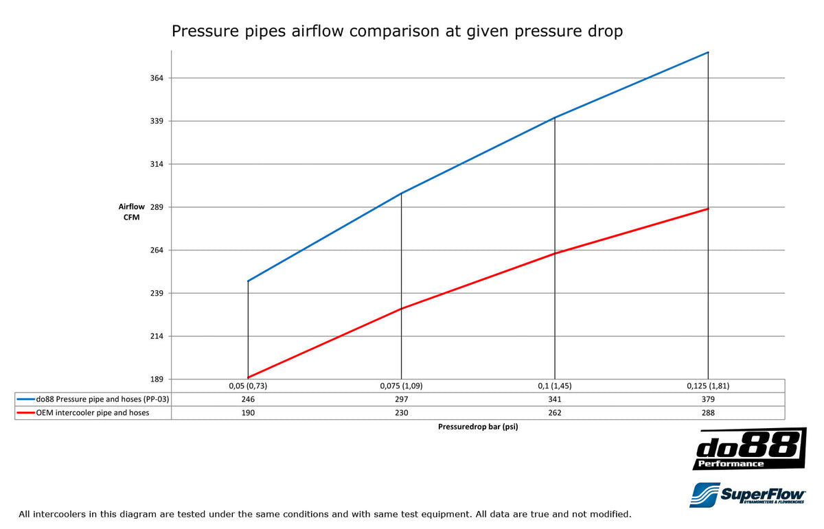 do88 - SAAB 9-3 99-02 T7 Pressure pipe with Blue hoses - PP-03-OG93R
