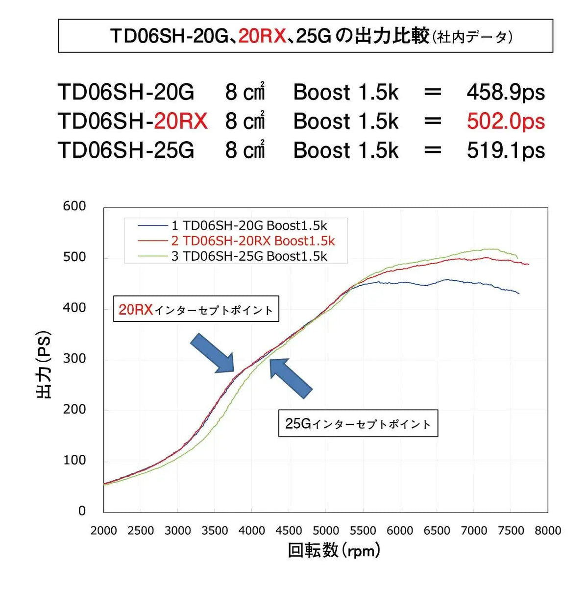 GReddy - GREDDY Td06sh 20RX Turbo Ext W/g - (11500335 11500336 11500337) - 11500335