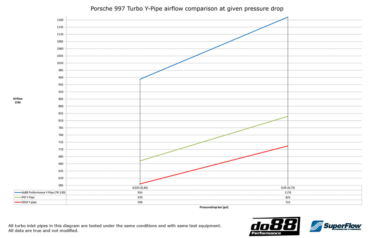 do88 - Porsche 997.1 Turbo Y-Pipe, Silver for do88 ICM-230 IC - TR-140SV-DO88
