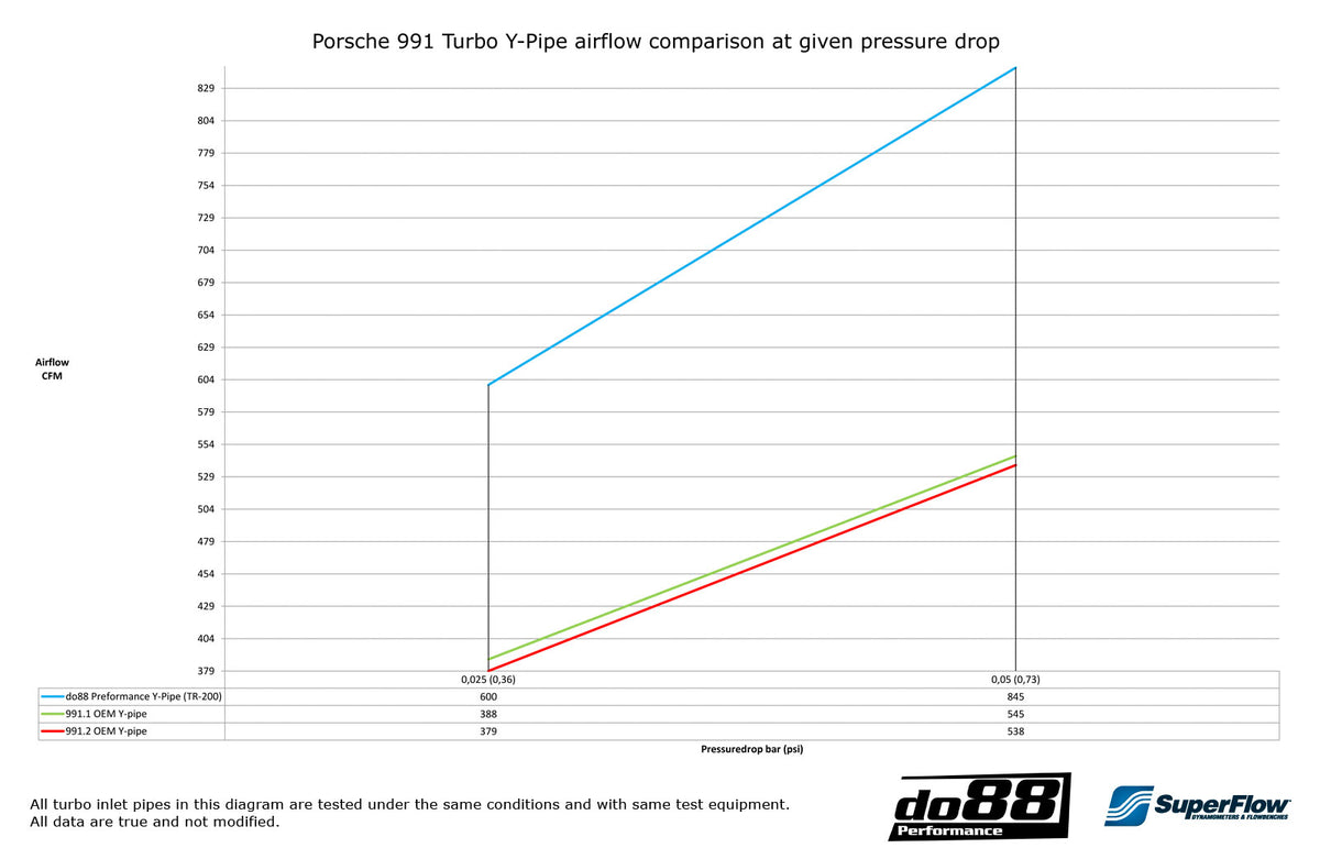 do88 - Porsche 911 Turbo (991.1) 2013-15 Y-Pipe, Black for OEM IC - TR-200SV-OEM-1