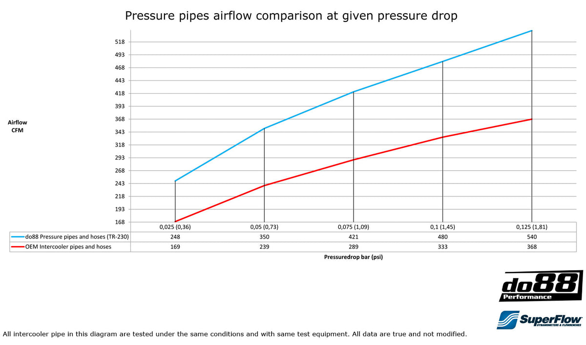 do88 - VOLVO V70/S80 2.5T 2.5FT AFV 2008-15 Pressure pipes, Blue hoses - TR-230-R