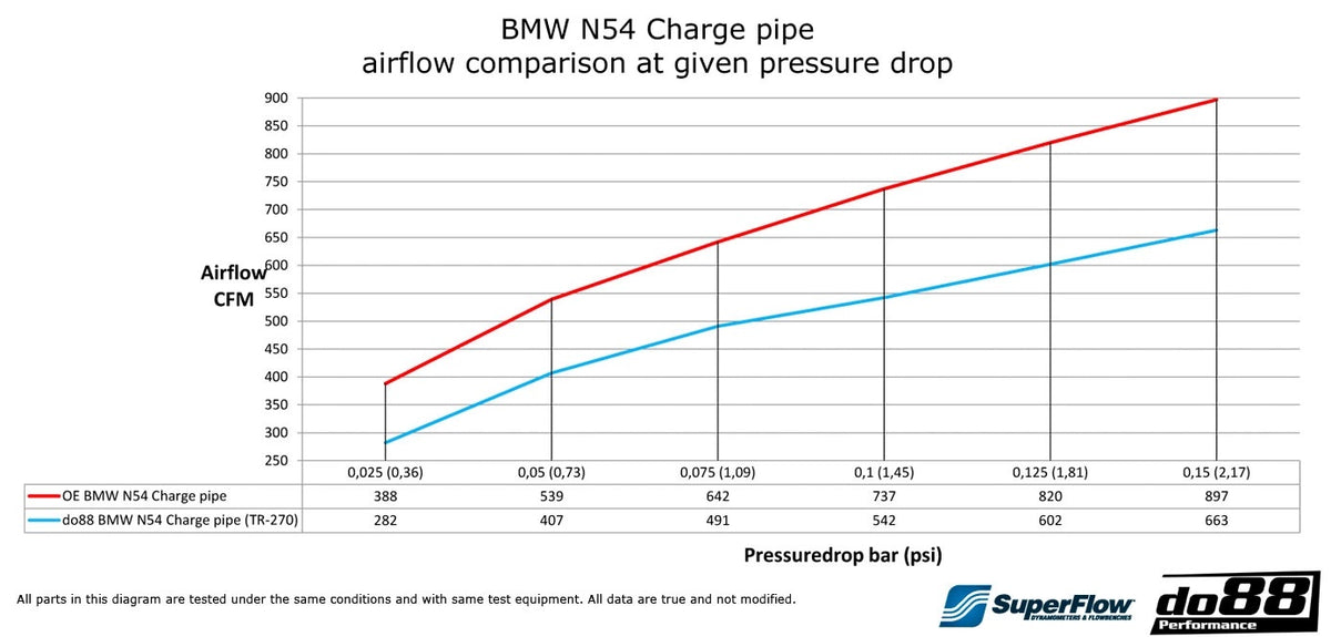 do88 - BMW 135i 335i 35i N54 2007-2010 (E9X E8X) Pressure pipe - TR-270S