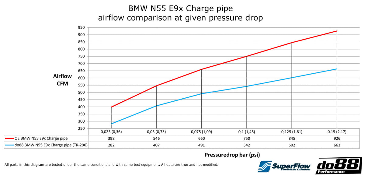 do88 - BMW 135i 335i 35i N55 2010-2013 (E9X E8X) Pressure pipe - TR-290S