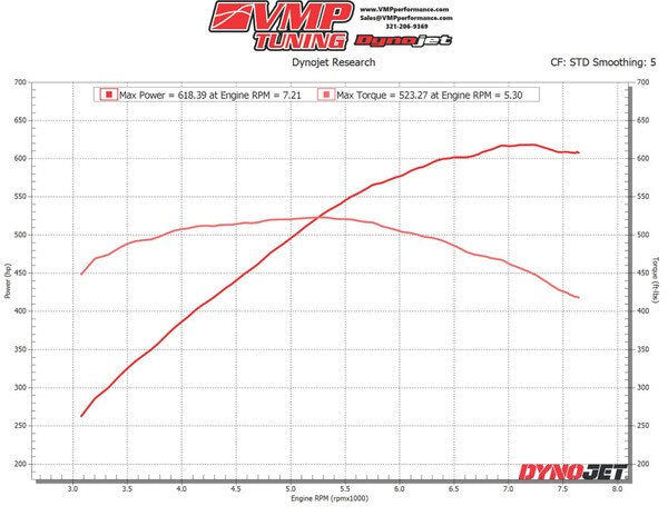 VMP Gen3R Supercharger Level 2 Kit '15-'17 F-150 5.0 L - VMP-SK1517FG3R
