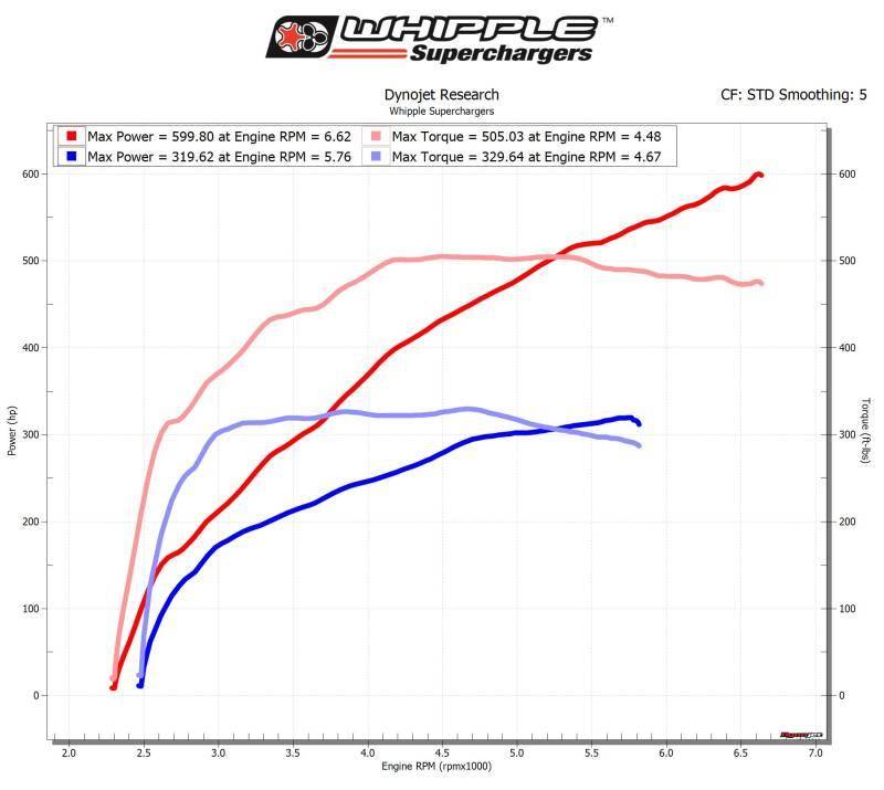Whipple 3.0 L Supercharger Stage 2 SC Kit '15-17 Ford F-150 5.0 L