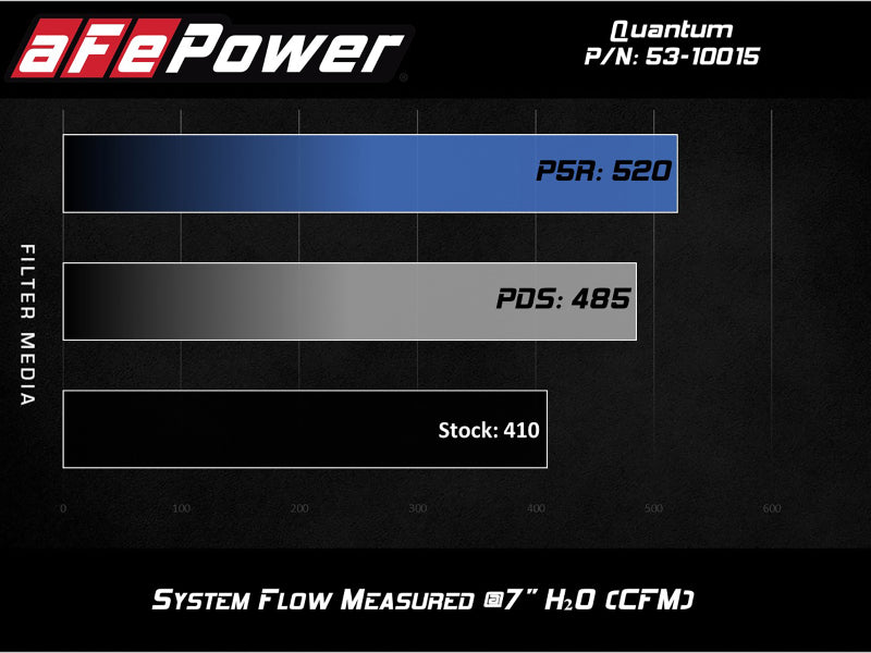 aFe Quantum Cold Air Intake System w/ Pro 5R Media 10-12 Dodge Ram Diesel Trucks L6-6.7L (td) - 53-10015R