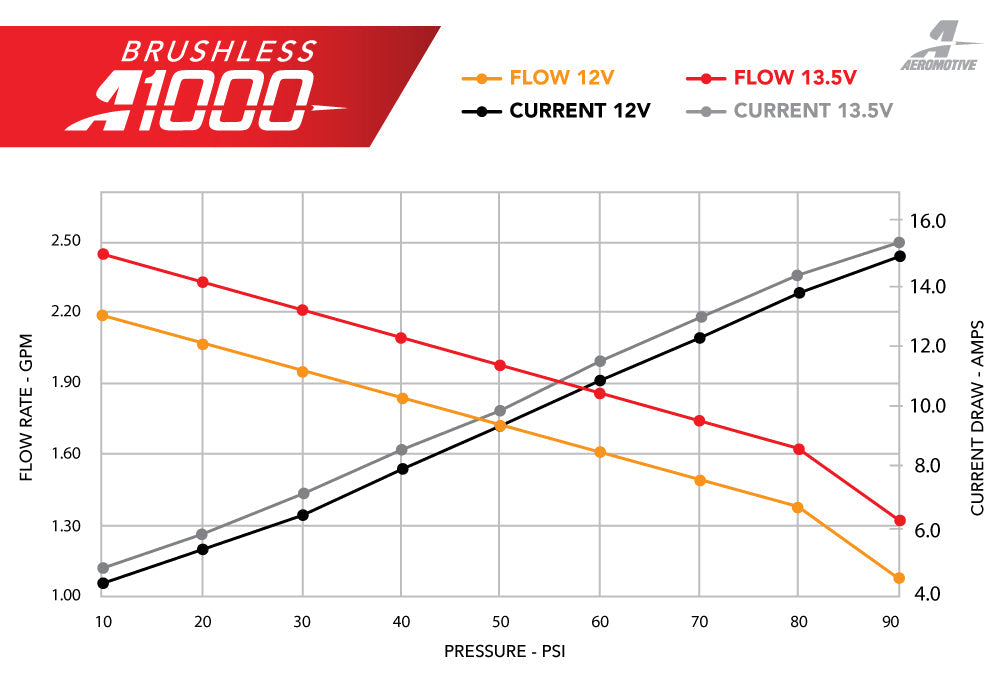 Aeromotive 11-17 Mustang S197/S550 Brushless 5.0 GPM Gear Pump 18-20 GT/Ecoboost - 19108