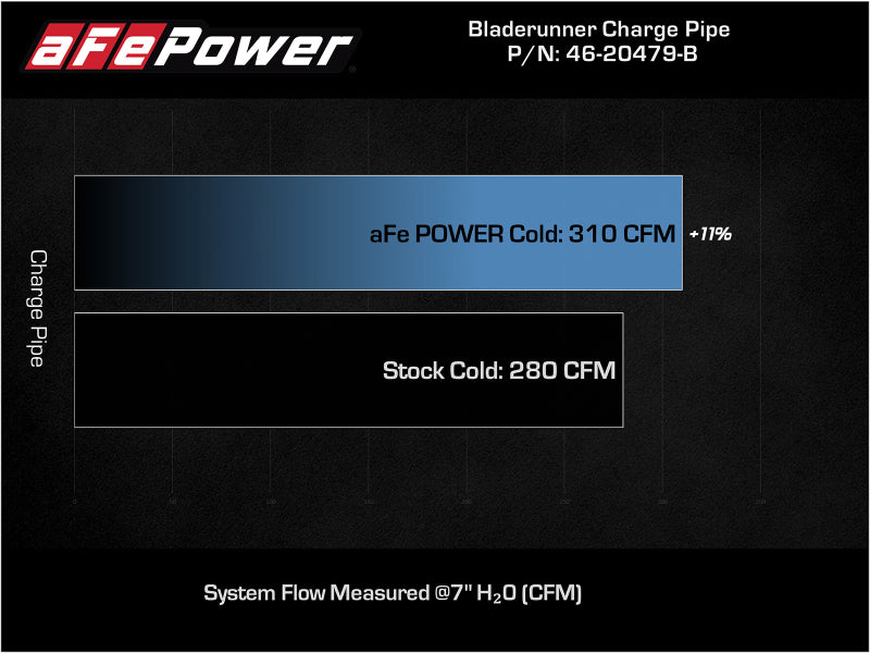 aFe Bladerunner Intercooler Cold Charge Pipe Black 3.5-2.75in 2021+ Ford F-150 V6-2.7L (tt) - 46-20479-B