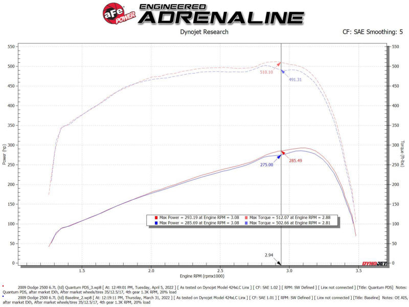aFe 07-09 Ram 2500/3500 Cummins L6-6.7L (td) Quantum Cold Air Intake System w/ Pro Dry S Filter - 53-10026D