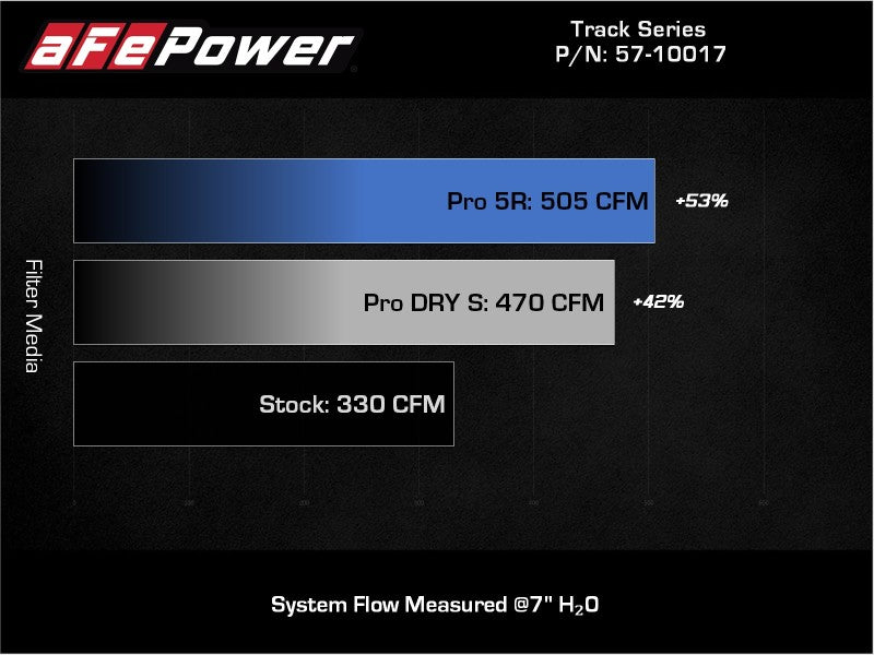 aFe 20-21 BMW Z4 M40i (G29) L6-3L (t) B58 Track Series Carbon Fiber Intake System w/Pro DRY S Filter - 57-10017D