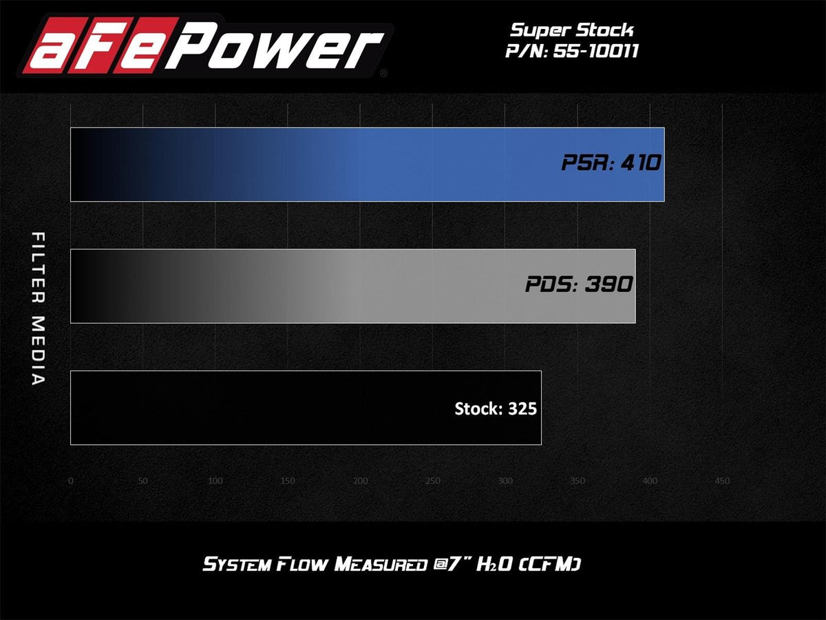 aFe Super Stock Induction System Pro 5R Media 15-20 Ford F-150 V8-5.0L - 55-10011R