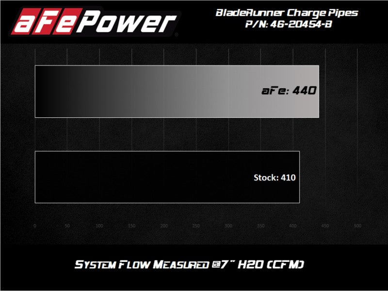 aFe BladeRunner Intercooler Hot &amp; Cold Side Tubes Combo 20-21 GM Trucks 3.0L (td) - Black - 46-20454-B