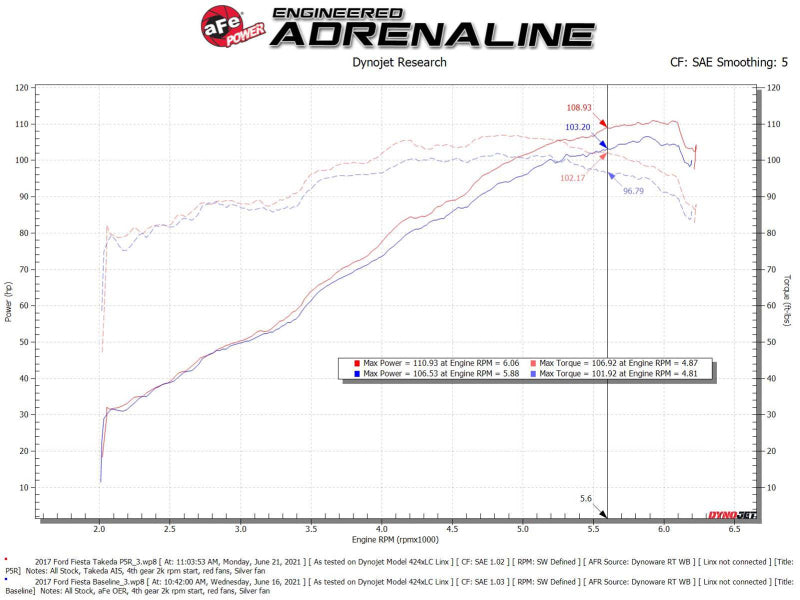 aFe Takeda Momentum Pro 5R Cold Air Intake System 14-19 Ford Fiesta L4-1.6L - 56-70048R