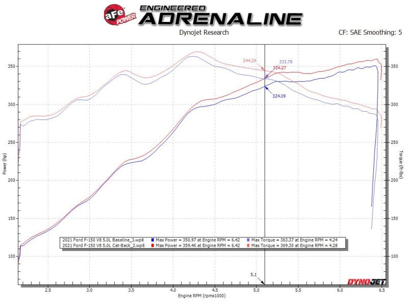 aFe Vulcan Series 3in 304SS Cat-Back w/ Black Tips 15-20 Ford F-150 V6 2.7L/35L(tt) / V8 5.0L - 49-33130-B