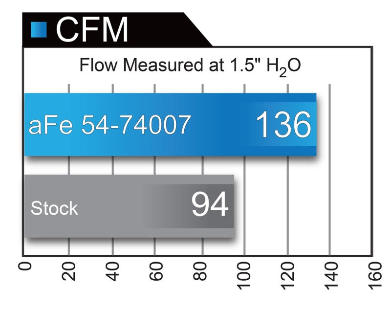 aFe Momentum GT w/ Pro DRY S Media 16-21 Chevy Colorado  2.8L L4 (td) Duramax - 51-74007