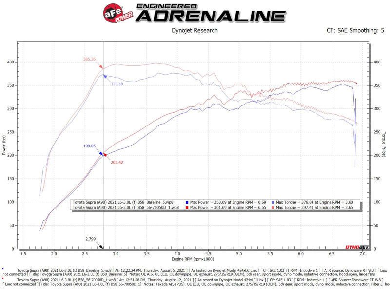 aFe Takeda Momentum Pro Dry S Cold Air Intake System 20-21 Toyota Supra L6-3.0L (T) B58 - 56-70050D