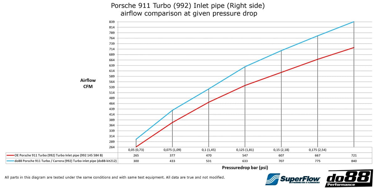 do88 - Porsche 911 Turbo (992) Turbo inlet hoses - DO88-KIT212ST-TT-66
