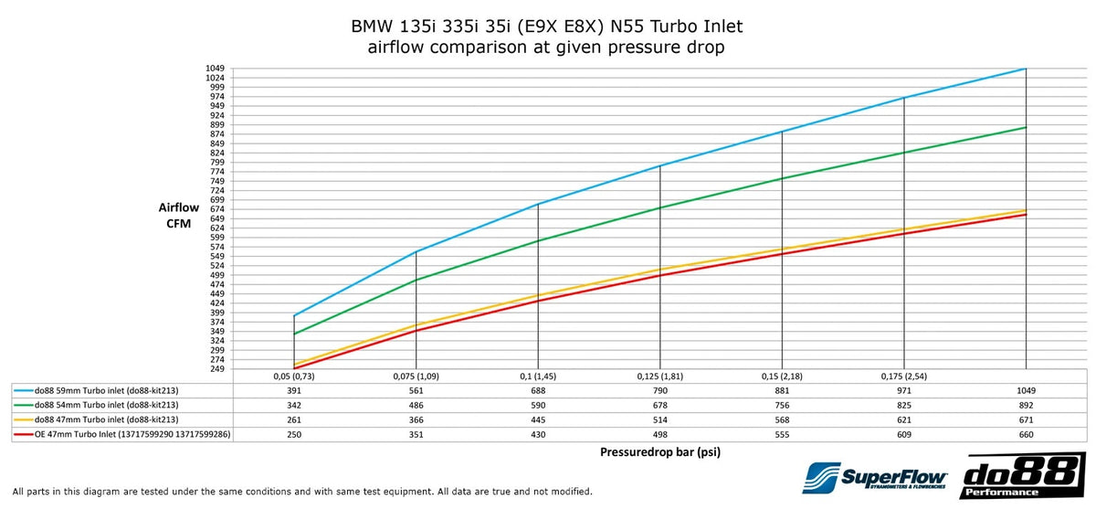 do88 - BMW 135i 335i 35i N55 2010-2013 (E9X E8X) Turbo Inlet hose 47mm - DO88-KIT213S-47