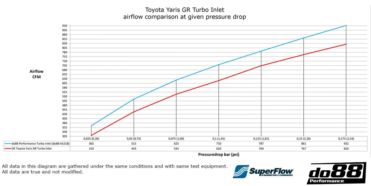 do88 - Toyota Yaris GR Turbo Inlet hose - DO88-KIT218S