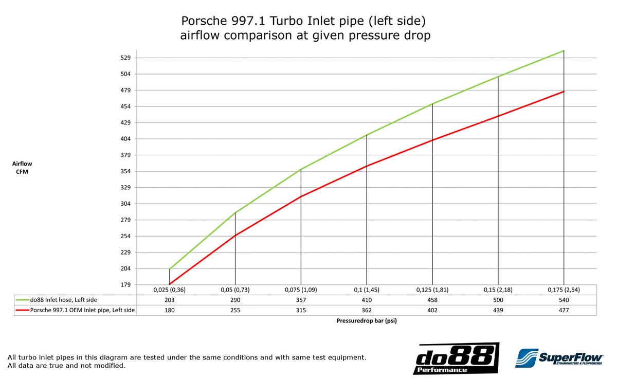 do88 - Porsche 997.1 TT/GT2 2007-09 Inlet hoses for turbo - DO88-KIT76S
