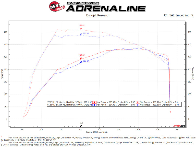 aFe QUANTUM Cold Air Intake System w/ Pro 5R Media 15-19 Ford Transit V6-3.5L (tt) - 53-10023R