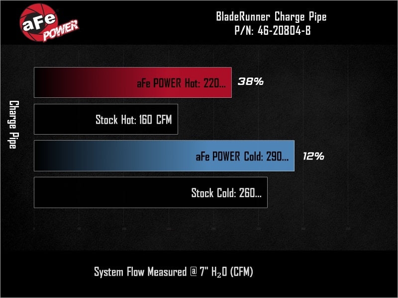 aFe 19-26 Genesis G70 V6 3.3L (tt) BladeRunner Aluminum Hot/Cold Charge Pipe Kit - Red - 46-20804-B