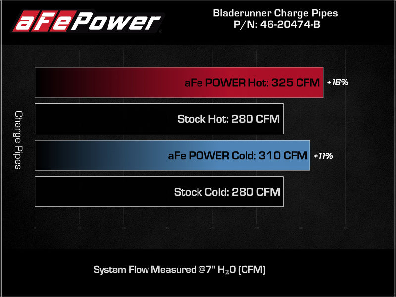 aFe Bladerunner Intercoolers I/C Tubes Hot/Cold 2021+ Ford F-150 V6-2.7L (tt) - Black - 46-20474-B