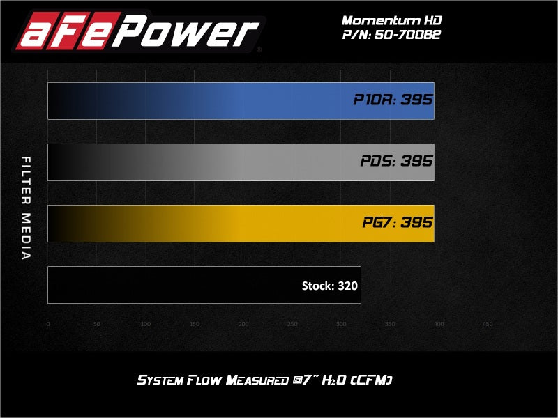 aFe 20-21 Jeep Wrangler (JL) V6-3.0L (td) Momentum HD Cold Air Intake System w/ Pro Dry S Media - 50-70062D