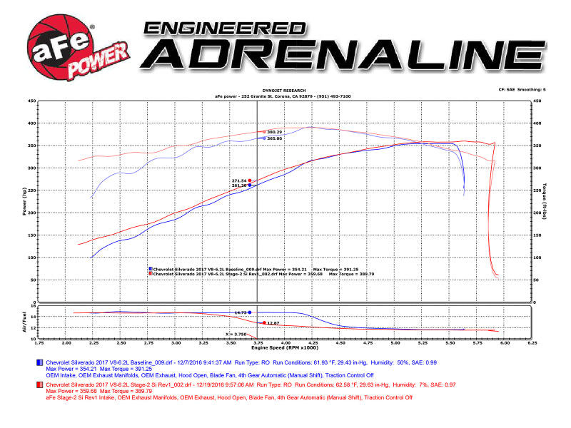 aFe Power 14-17 GM Silverado/Sierra 1500 V8 5.3L/6.2L Pro DRY S Cold Air Intake System - 51-82332