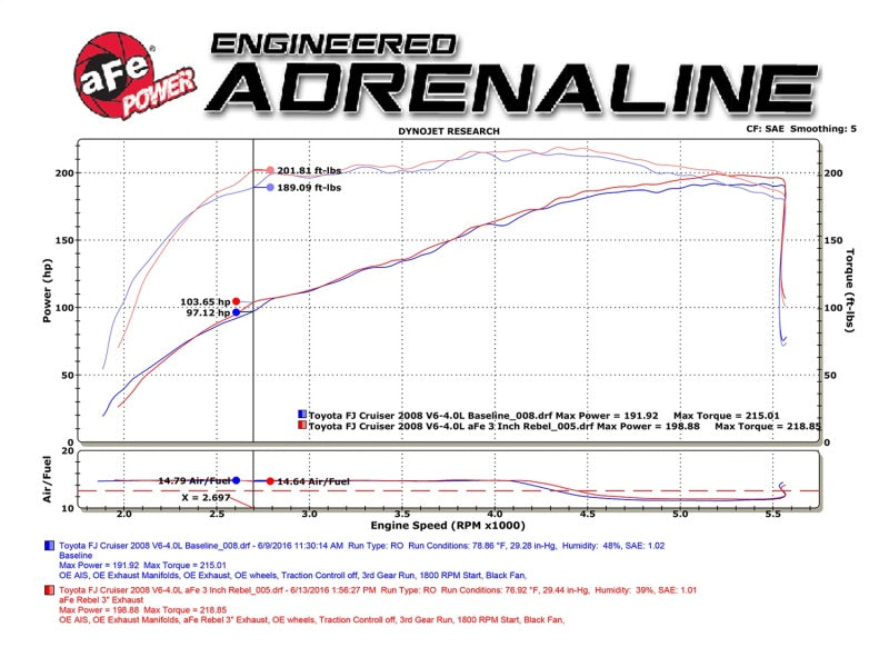 aFe MACH Force-Xp 3in - 2.5in SS Cat-Back Dual Exhaust w/Polished Tips 07-14 Toyota FJ Cruiser 4.0L - 49-46029-P
