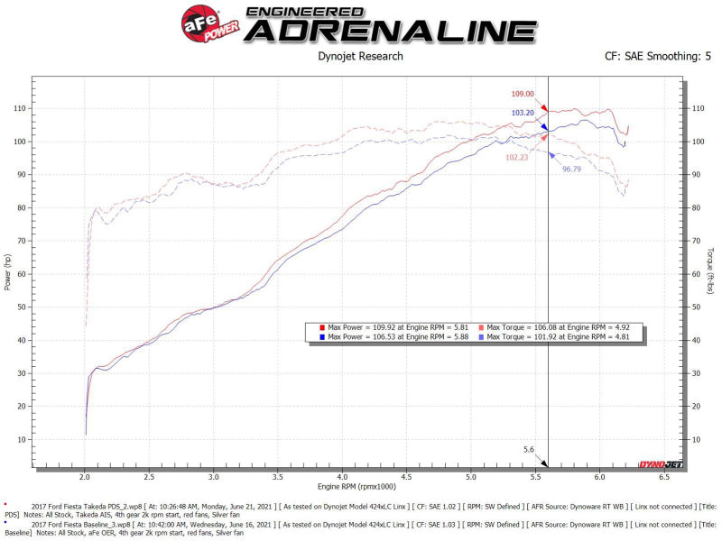 aFe Takeda Momentum Pro Dry S Cold Air Intake System 14-19 Ford Fiesta L4-1.6L - 56-70048D
