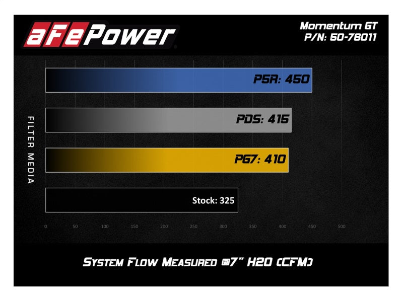 aFe POWER Momentum GT Pro Dry S Cold Air Intake System 12-17 Toyota Land Cruiser LC200 V6-4.0L - 51-76011